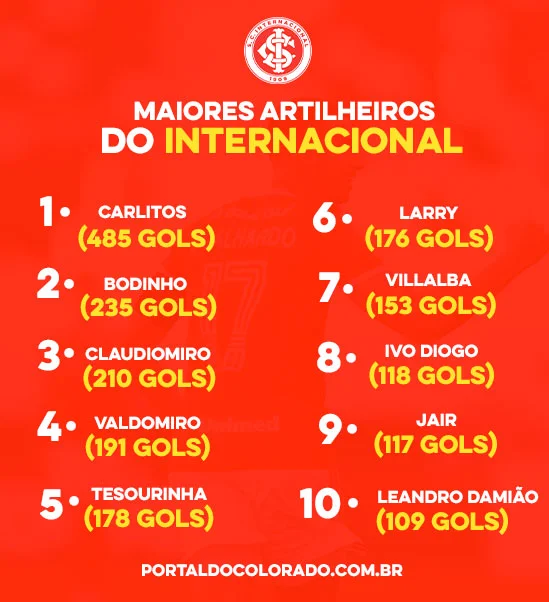 Quem fez mais gols pelo Inter?